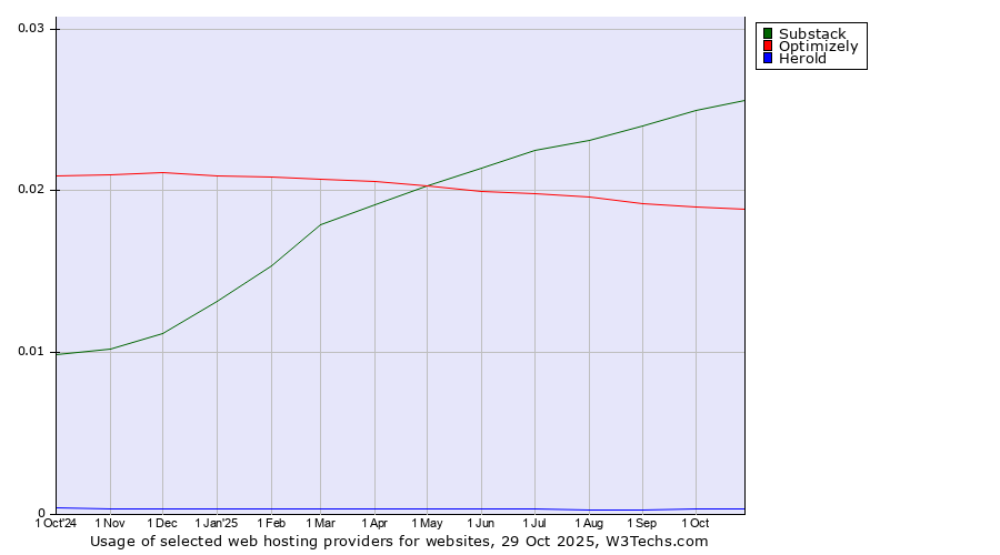 Historical trends in the usage of Substack vs. Optimizely vs. Herold