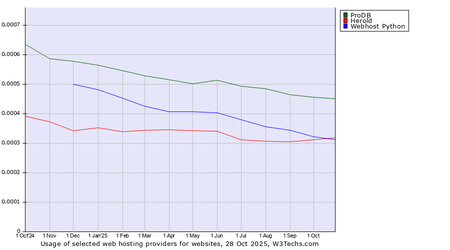 Historical trends in the usage of ProDB vs. Herold vs. Webhost Python