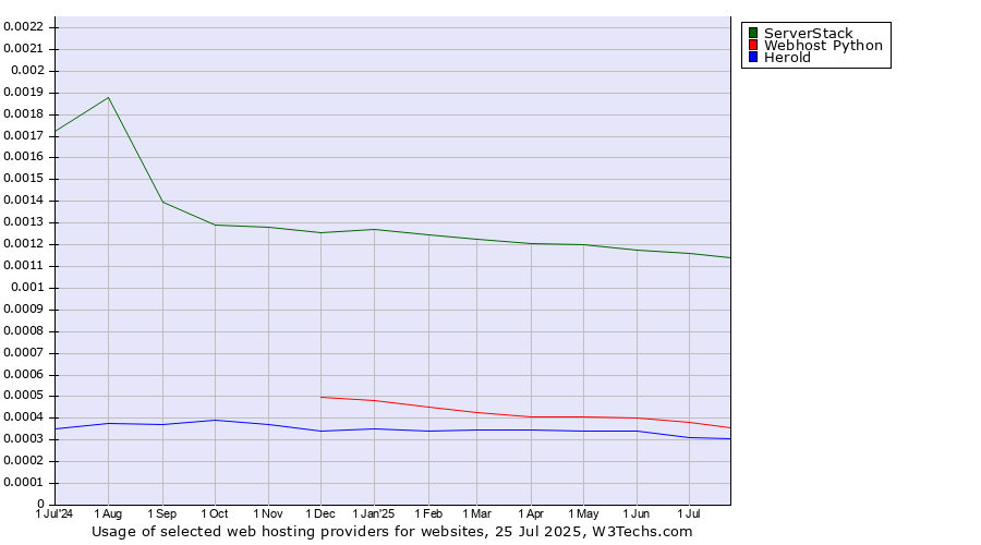 Historical trends in the usage of ServerStack vs. Webhost Python vs. Herold