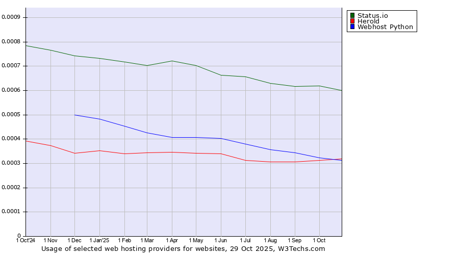 Historical trends in the usage of Status.io vs. Herold vs. Webhost Python