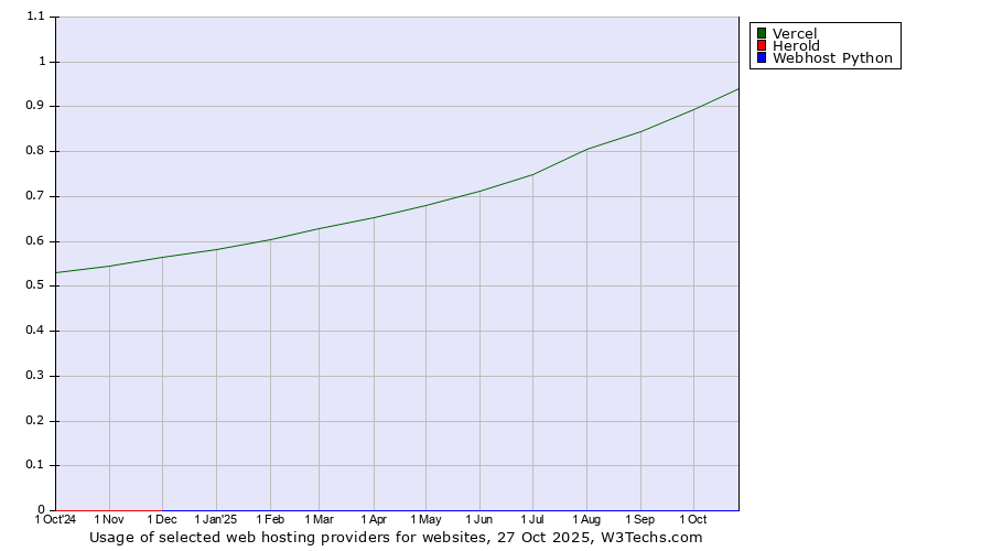 Historical trends in the usage of Vercel vs. Herold vs. Webhost Python