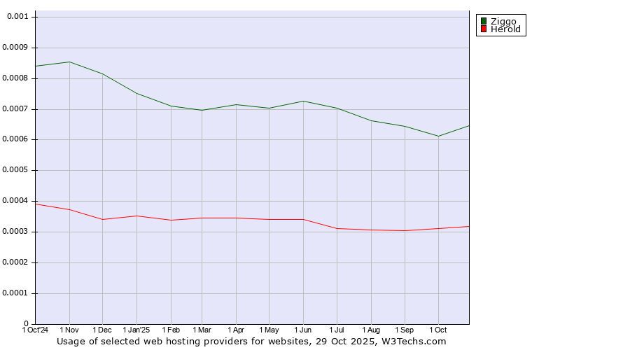 Historical trends in the usage of Ziggo vs. Herold