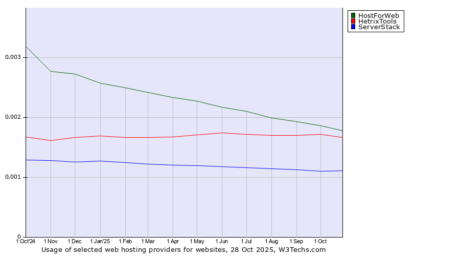 Historical trends in the usage of HostForWeb vs. HetrixTools vs. ServerStack