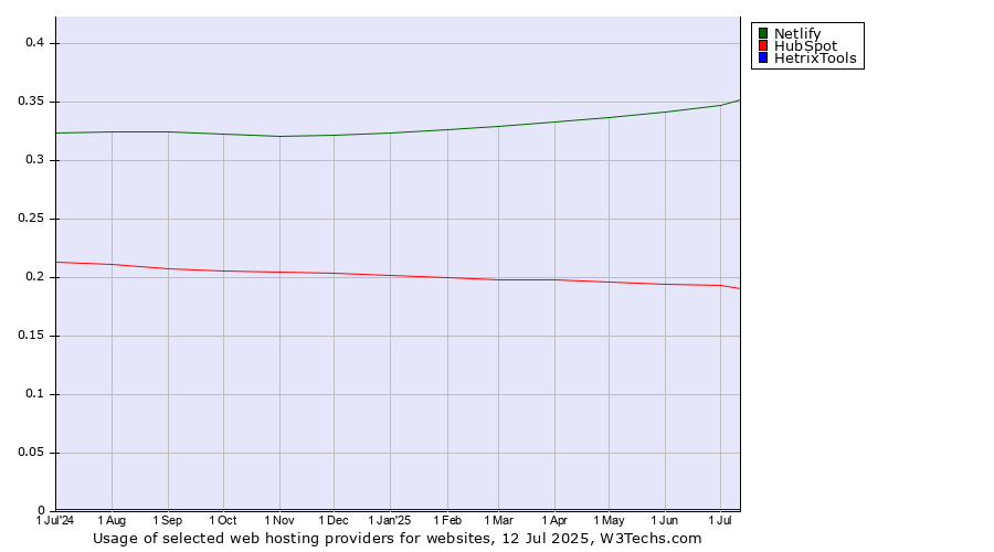Historical trends in the usage of Netlify vs. HubSpot vs. HetrixTools