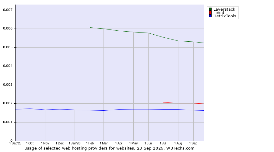 Historical trends in the usage of Layerstack vs. Lined vs. HetrixTools