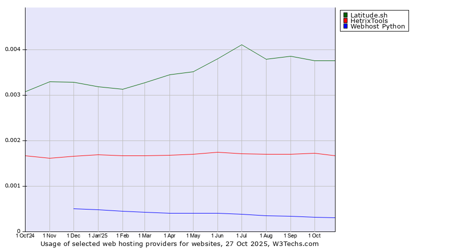 Historical trends in the usage of Latitude.sh vs. HetrixTools vs. Webhost Python
