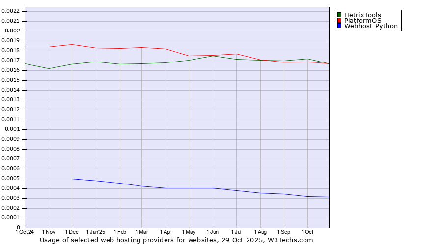 Historical trends in the usage of PlatformOS vs. HetrixTools vs. Webhost Python