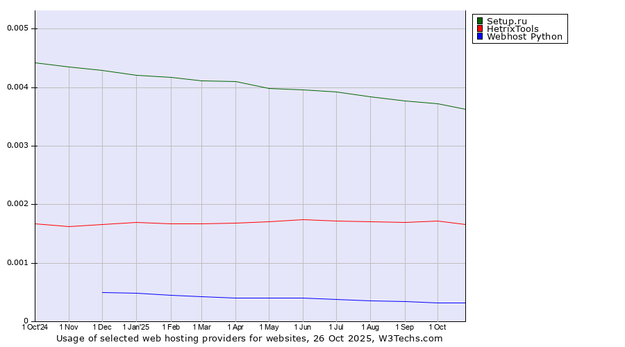 Historical trends in the usage of Setup.ru vs. HetrixTools vs. Webhost Python