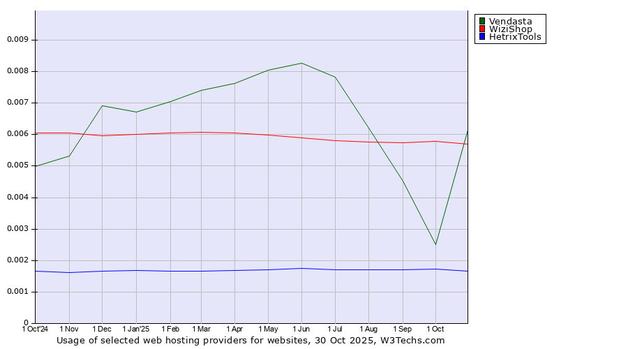 Historical trends in the usage of WiziShop vs. Vendasta vs. HetrixTools
