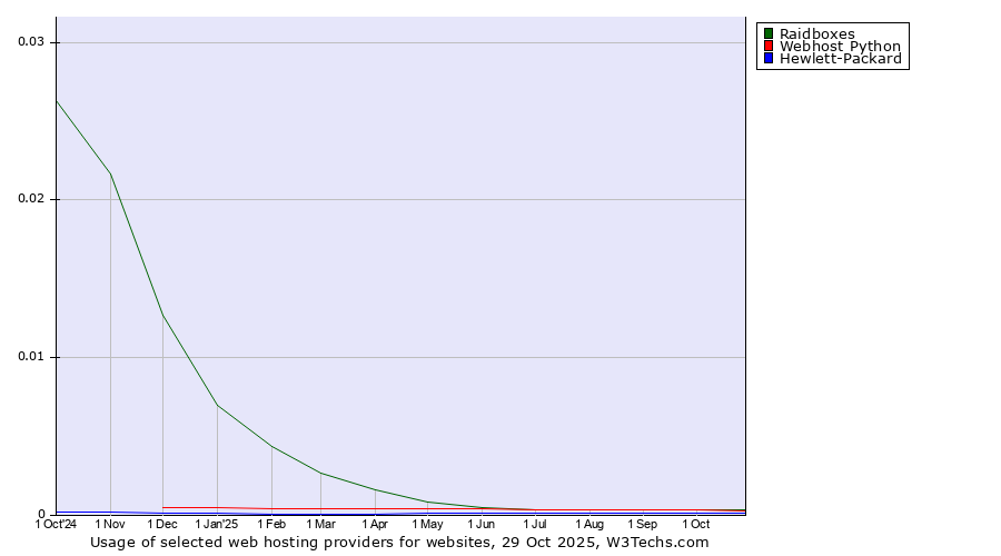 Historical trends in the usage of Raidboxes vs. Webhost Python vs. Hewlett-Packard
