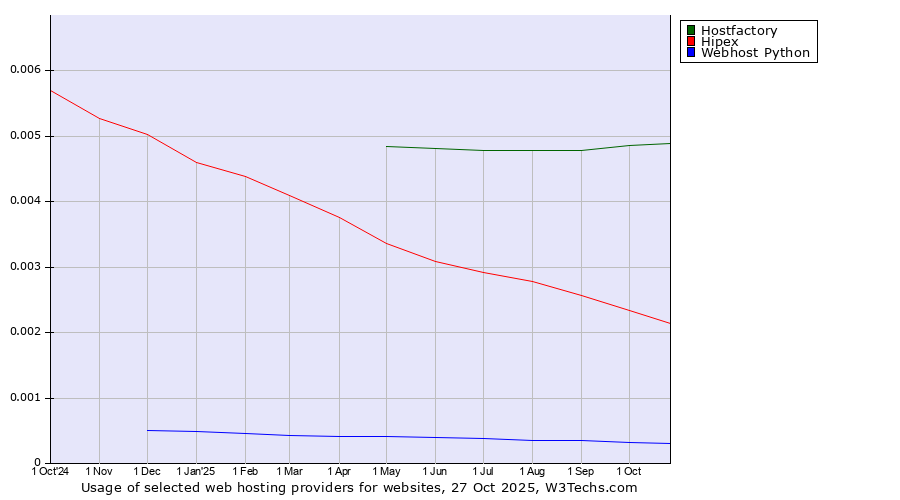 Historical trends in the usage of Hostfactory vs. Hipex vs. Webhost Python