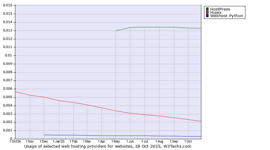 Historical trends in the usage of HostPress vs. Hipex vs. Webhost Python