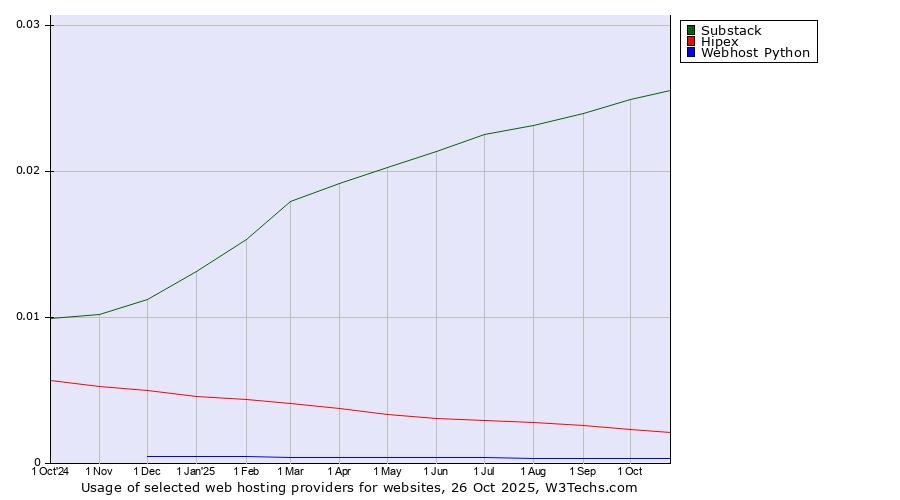 Historical trends in the usage of Substack vs. Hipex vs. Webhost Python