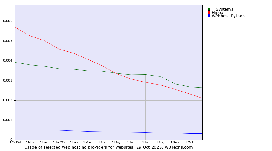 Historical trends in the usage of T-Systems vs. Hipex vs. Webhost Python