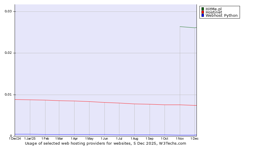 Historical trends in the usage of HitMe.pl vs. Hostinet vs. Webhost Python