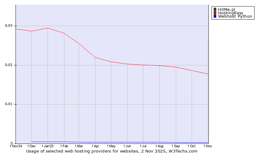 Historical trends in the usage of HitMe.pl vs. HostingRaja vs. Webhost Python