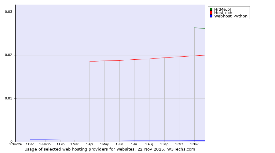Historical trends in the usage of HitMe.pl vs. Hosttech vs. Webhost Python