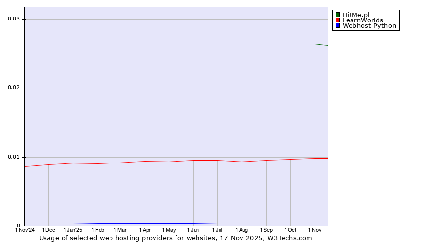 Historical trends in the usage of HitMe.pl vs. LearnWorlds vs. Webhost Python