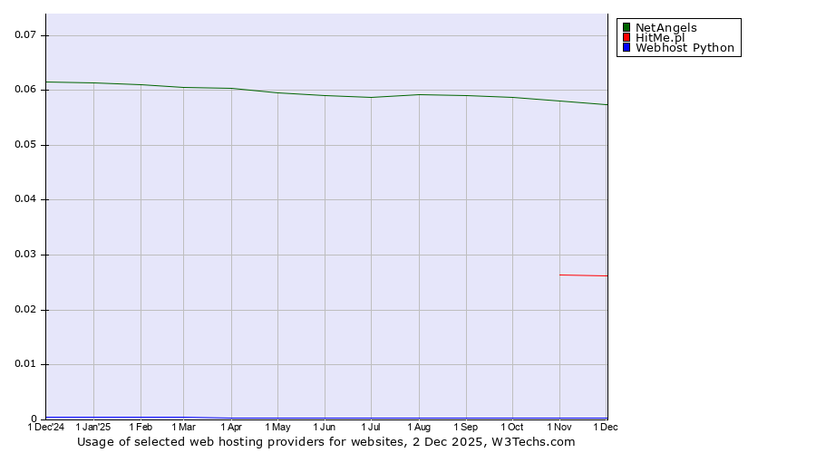 Historical trends in the usage of NetAngels vs. HitMe.pl vs. Webhost Python