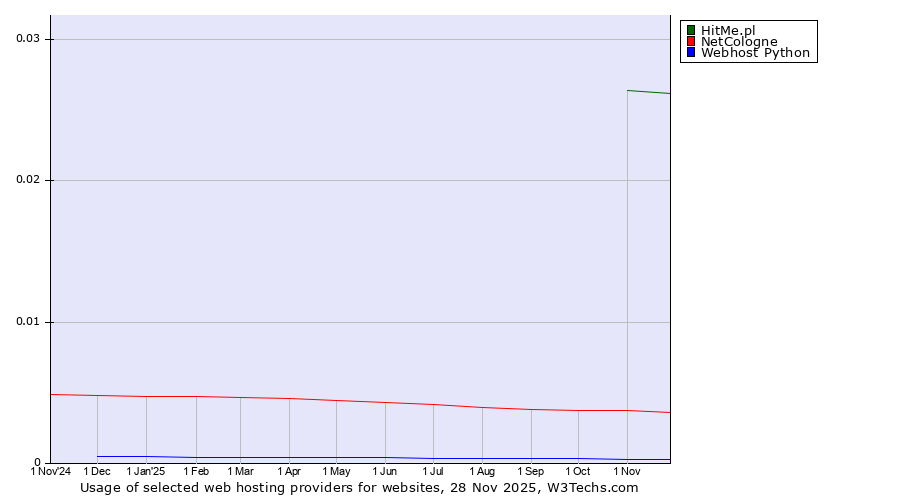 Historical trends in the usage of HitMe.pl vs. NetCologne vs. Webhost Python