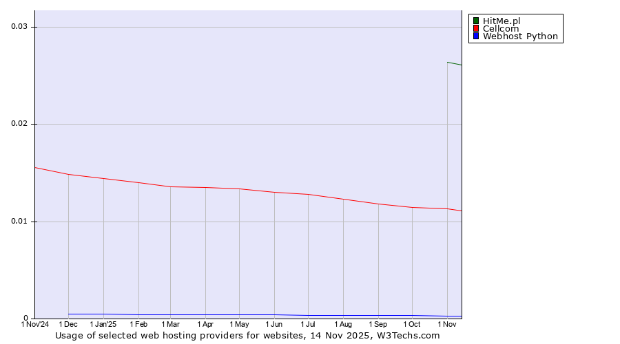 Historical trends in the usage of HitMe.pl vs. Cellcom vs. Webhost Python