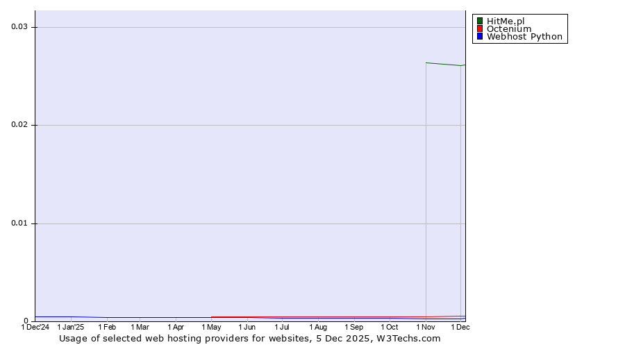 Historical trends in the usage of HitMe.pl vs. Octenium vs. Webhost Python