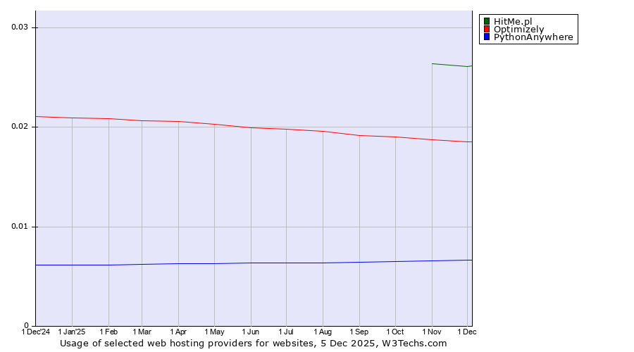 Historical trends in the usage of HitMe.pl vs. Optimizely vs. PythonAnywhere