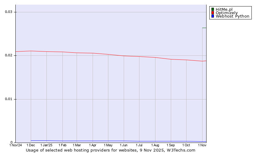 Historical trends in the usage of HitMe.pl vs. Optimizely vs. Webhost Python