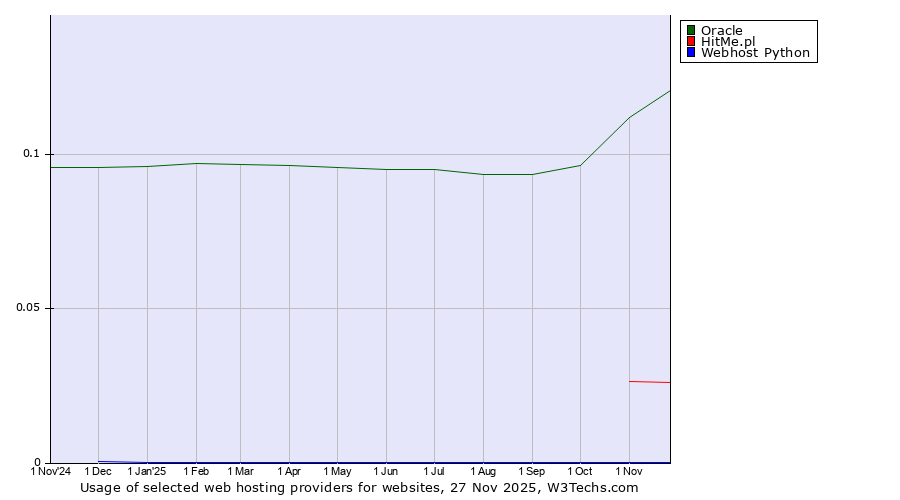 Historical trends in the usage of Oracle vs. HitMe.pl vs. Webhost Python