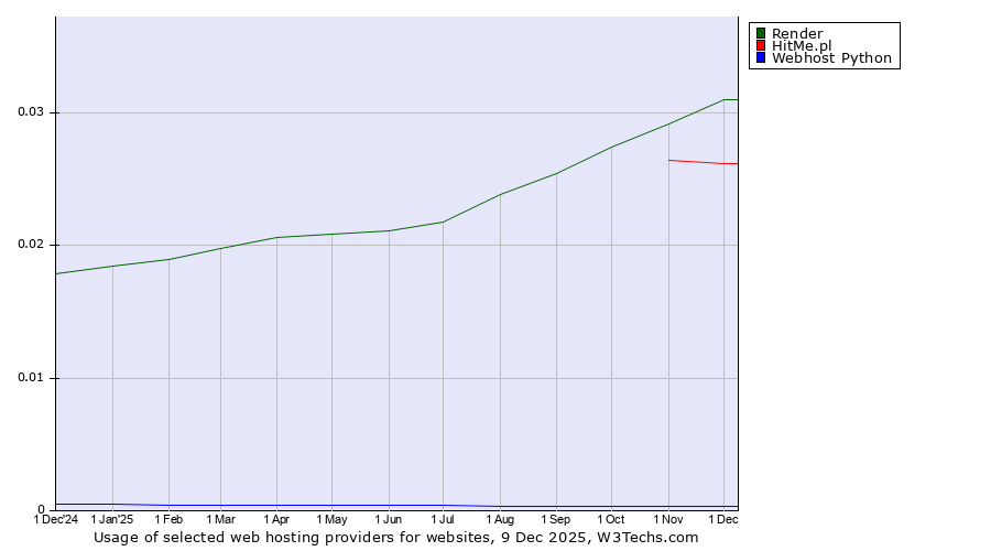 Historical trends in the usage of Render vs. HitMe.pl vs. Webhost Python