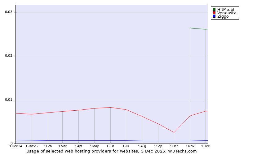 Historical trends in the usage of HitMe.pl vs. Vendasta vs. Ziggo