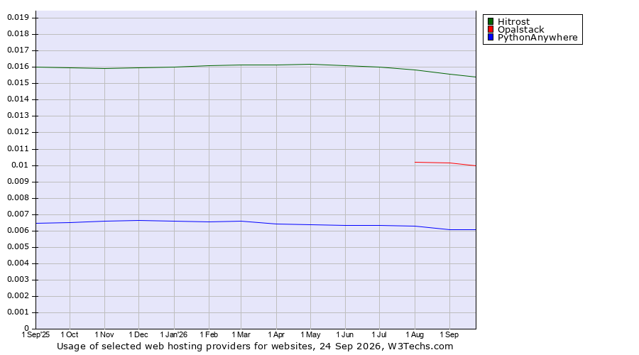 Historical trends in the usage of Hitrost vs. Opalstack vs. PythonAnywhere