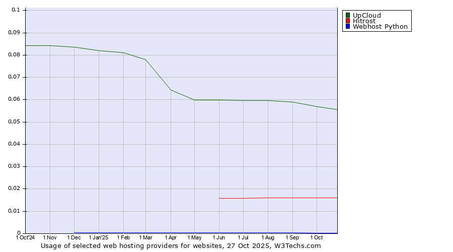 Historical trends in the usage of UpCloud vs. Hitrost vs. Webhost Python