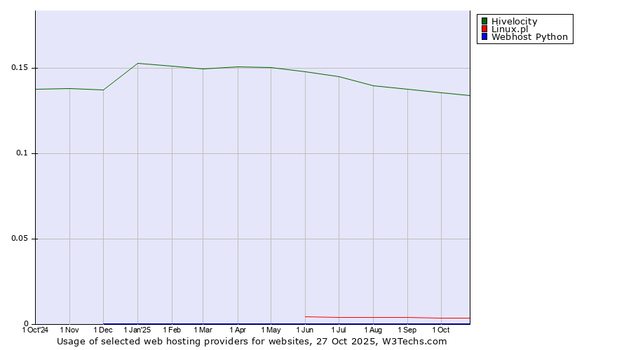 Historical trends in the usage of Hivelocity vs. Linux.pl vs. Webhost Python
