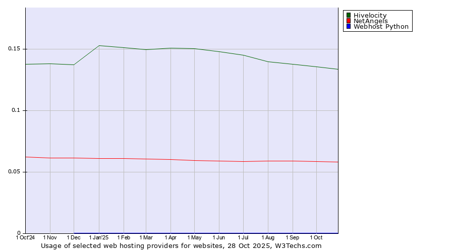 Historical trends in the usage of Hivelocity vs. NetAngels vs. Webhost Python