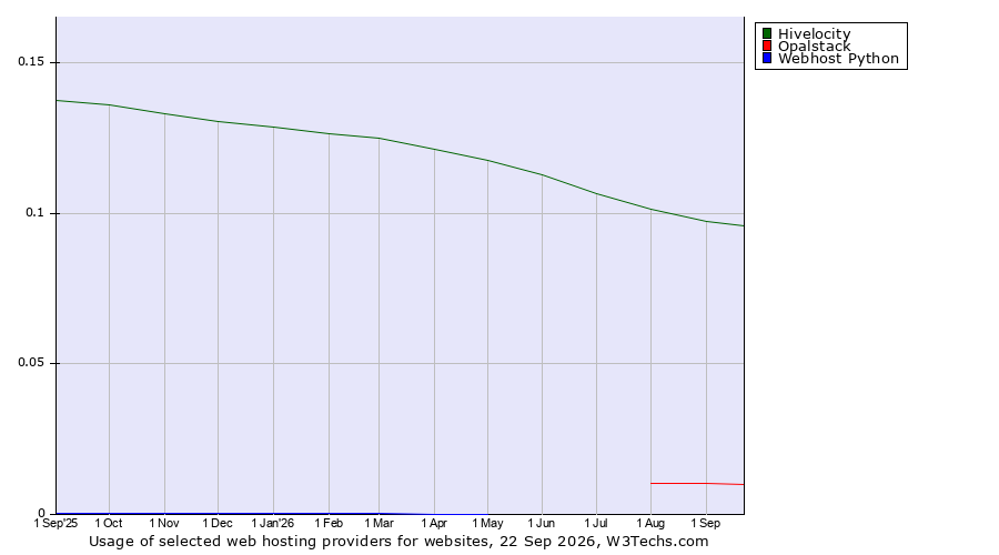 Historical trends in the usage of Hivelocity vs. Opalstack vs. Webhost Python