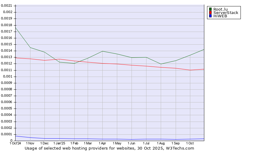Historical trends in the usage of Root.lu vs. ServerStack vs. HiWEB