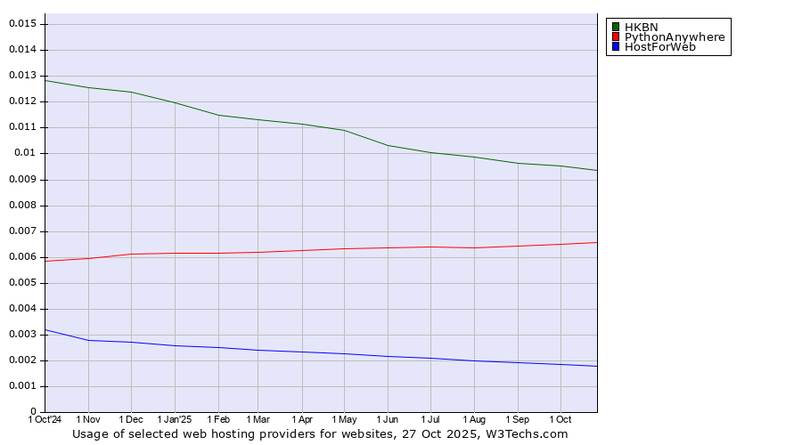 Historical trends in the usage of HKBN vs. PythonAnywhere vs. HostForWeb