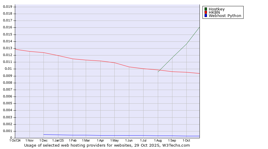 Historical trends in the usage of Hostkey vs. HKBN vs. Webhost Python