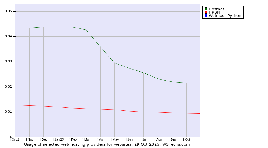 Historical trends in the usage of Hostnet vs. HKBN vs. Webhost Python