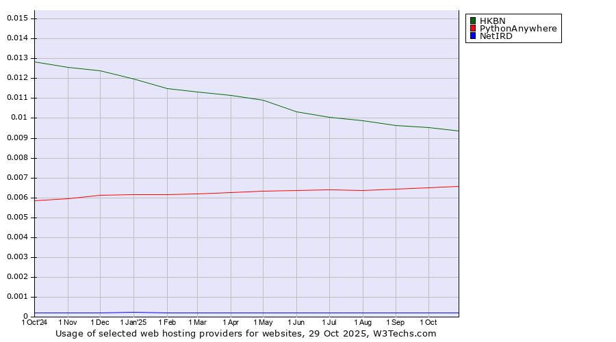 Historical trends in the usage of HKBN vs. PythonAnywhere vs. NetIRD