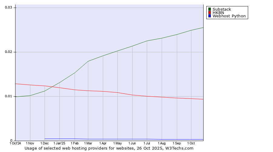 Historical trends in the usage of Substack vs. HKBN vs. Webhost Python