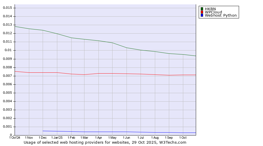 Historical trends in the usage of HKBN vs. WPCloud vs. Webhost Python