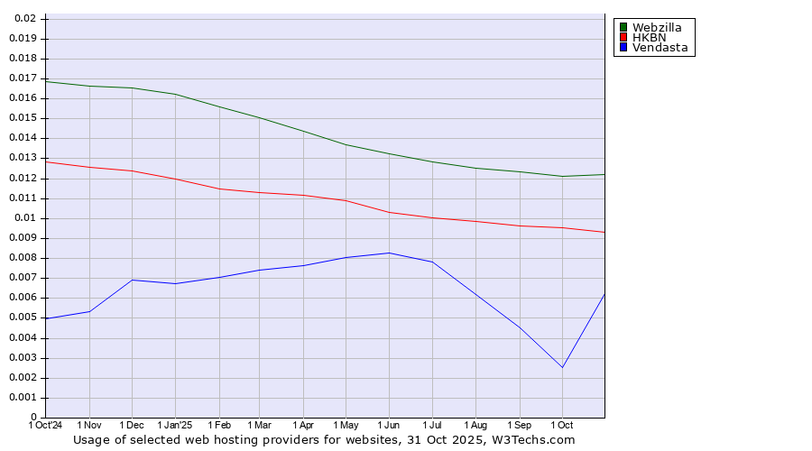 Historical trends in the usage of Webzilla vs. HKBN vs. Vendasta