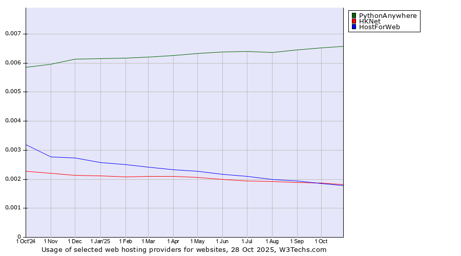Historical trends in the usage of PythonAnywhere vs. HKNet vs. HostForWeb