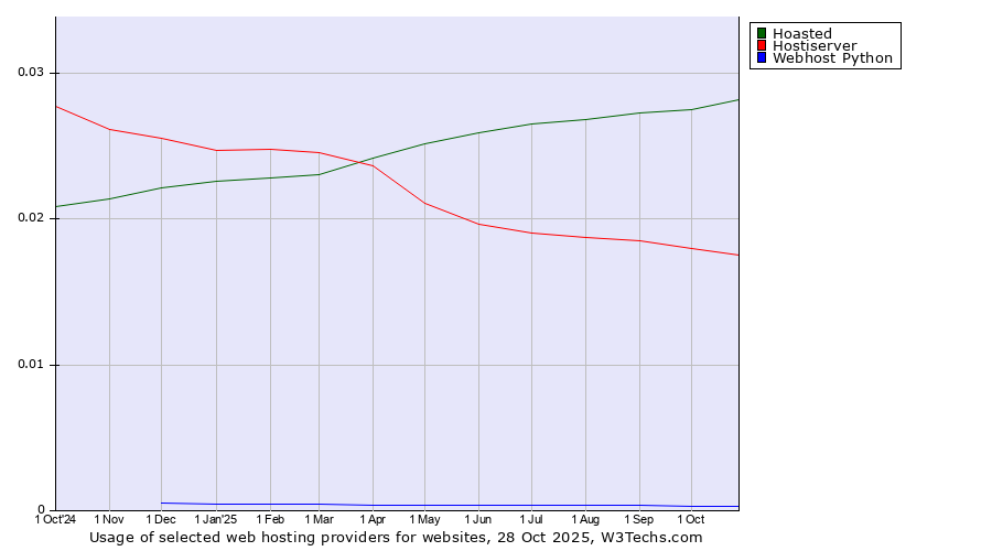 Historical trends in the usage of Hoasted vs. Hostiserver vs. Webhost Python