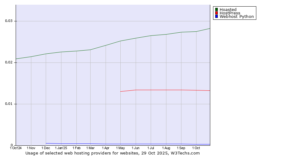 Historical trends in the usage of Hoasted vs. HostPress vs. Webhost Python