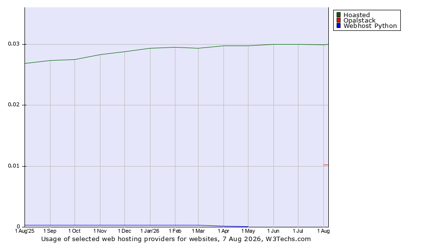 Historical trends in the usage of Hoasted vs. Opalstack vs. Webhost Python
