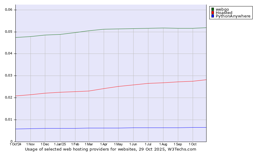 Historical trends in the usage of webgo vs. Hoasted vs. PythonAnywhere