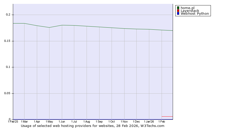 Historical trends in the usage of home.pl vs. Layerstack vs. Webhost Python
